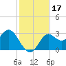 Rock Islands tide chart for Friday, November 17, 2023