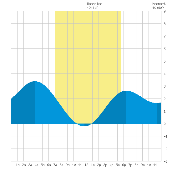 Rock Islands tide chart for Saturday, November 18, 2023