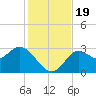 Rock Islands tide chart for Sunday, November 19, 2023