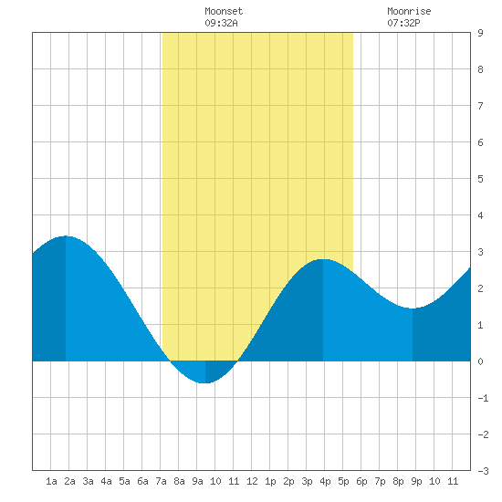 Rock Islands tide chart for Wednesday, November 29, 2023