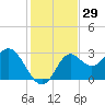 Rock Islands tide chart for Wednesday, November 29, 2023