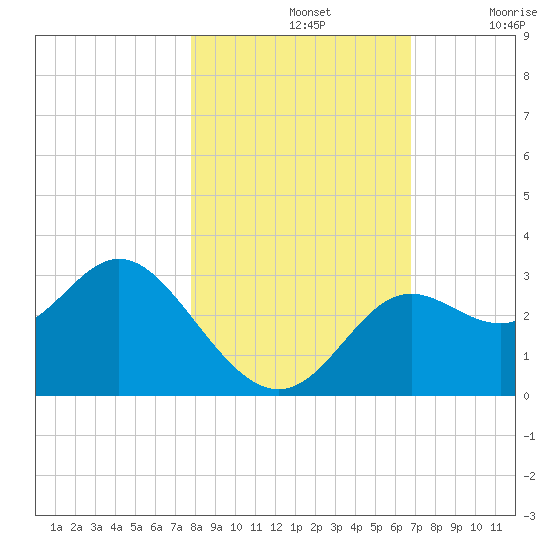 Rock Islands tide chart for Thursday, November 2, 2023
