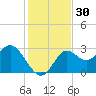 Rock Islands tide chart for Thursday, November 30, 2023