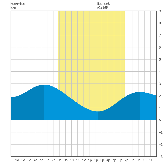 Rock Islands tide chart for Saturday, November 4, 2023