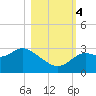 Rock Islands tide chart for Saturday, November 4, 2023