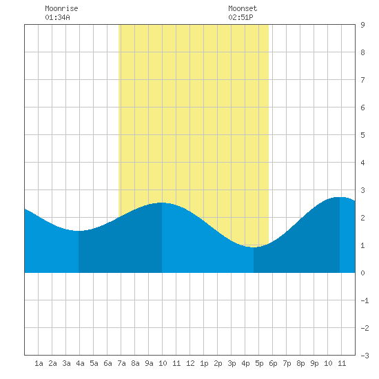 Rock Islands tide chart for Tuesday, November 7, 2023