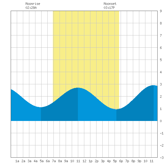 Rock Islands tide chart for Wednesday, November 8, 2023