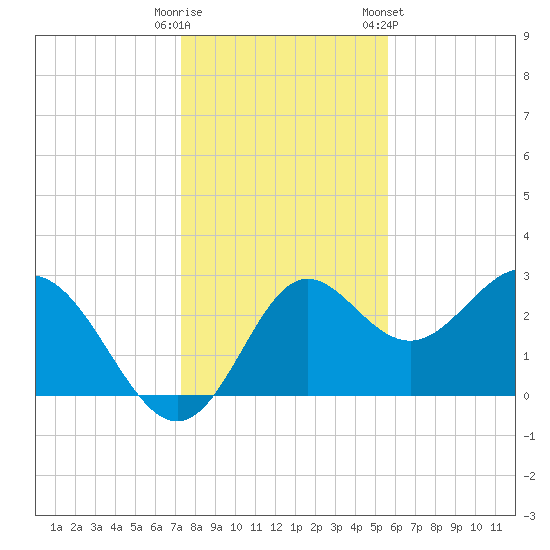 Rock Islands tide chart for Monday, December 11, 2023
