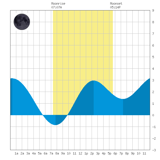 Rock Islands tide chart for Tuesday, December 12, 2023
