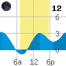 Rock Islands tide chart for Tuesday, December 12, 2023