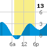 Rock Islands tide chart for Wednesday, December 13, 2023