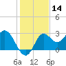 Rock Islands tide chart for Thursday, December 14, 2023