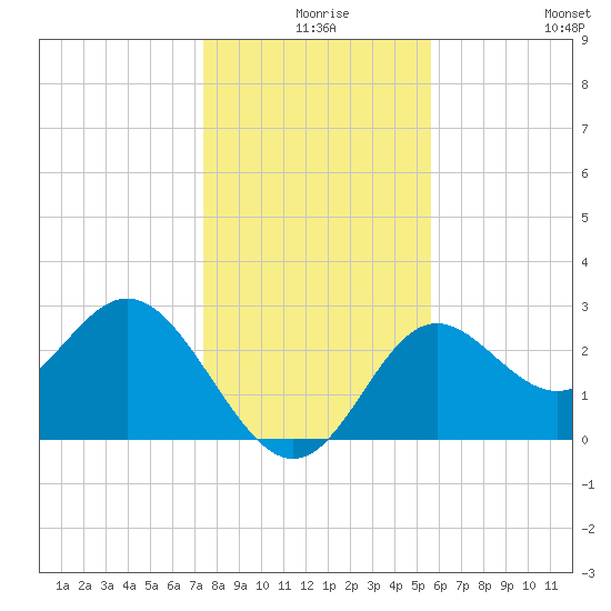 Rock Islands tide chart for Sunday, December 17, 2023