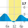 Rock Islands tide chart for Sunday, December 17, 2023