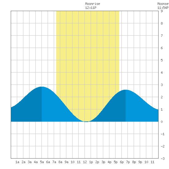 Rock Islands tide chart for Monday, December 18, 2023
