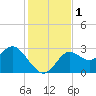 Rock Islands tide chart for Friday, December 1, 2023