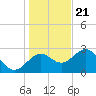 Rock Islands tide chart for Thursday, December 21, 2023