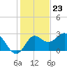 Rock Islands tide chart for Saturday, December 23, 2023