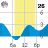 Rock Islands tide chart for Tuesday, December 26, 2023