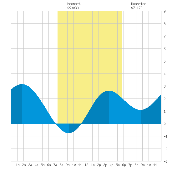 Rock Islands tide chart for Thursday, December 28, 2023