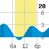 Rock Islands tide chart for Thursday, December 28, 2023
