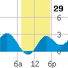 Rock Islands tide chart for Friday, December 29, 2023