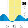 Rock Islands tide chart for Saturday, December 30, 2023