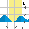 Rock Islands tide chart for Sunday, December 31, 2023
