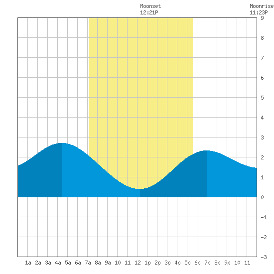 Rock Islands tide chart for Sunday, December 3, 2023