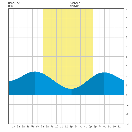 Rock Islands tide chart for Monday, December 4, 2023