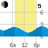 Rock Islands tide chart for Tuesday, December 5, 2023