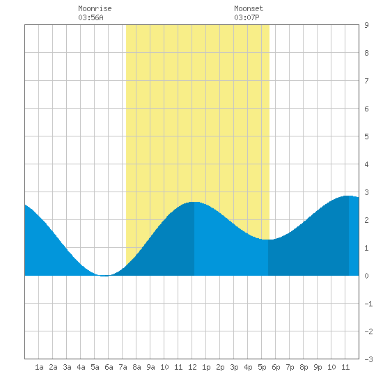Rock Islands tide chart for Saturday, December 9, 2023