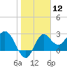 Rock Islands tide chart for Friday, January 12, 2024