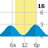 Rock Islands tide chart for Tuesday, January 16, 2024