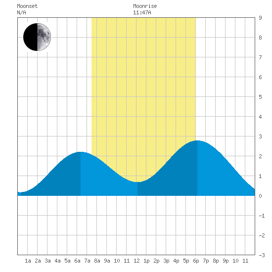 Rock Islands tide chart for Wednesday, January 17, 2024