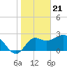 Rock Islands tide chart for Sunday, January 21, 2024