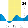 Rock Islands tide chart for Wednesday, January 24, 2024