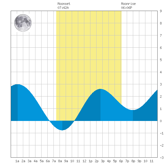 Rock Islands tide chart for Thursday, January 25, 2024