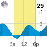 Rock Islands tide chart for Thursday, January 25, 2024