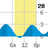 Rock Islands tide chart for Sunday, January 28, 2024