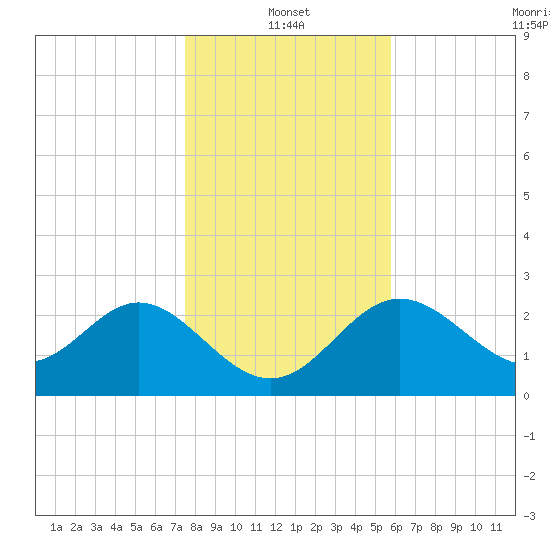 Rock Islands tide chart for Tuesday, January 2, 2024