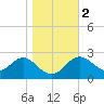 Rock Islands tide chart for Tuesday, January 2, 2024