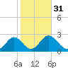 Rock Islands tide chart for Wednesday, January 31, 2024