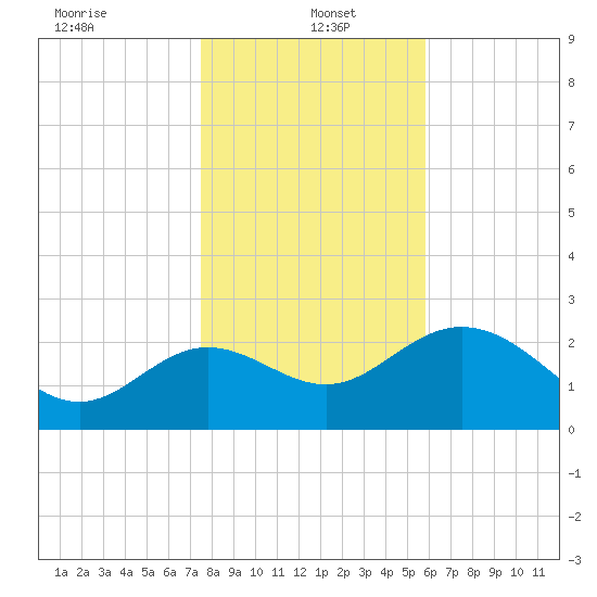 Rock Islands tide chart for Thursday, January 4, 2024