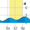 Rock Islands tide chart for Thursday, January 4, 2024