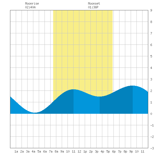 Rock Islands tide chart for Saturday, January 6, 2024