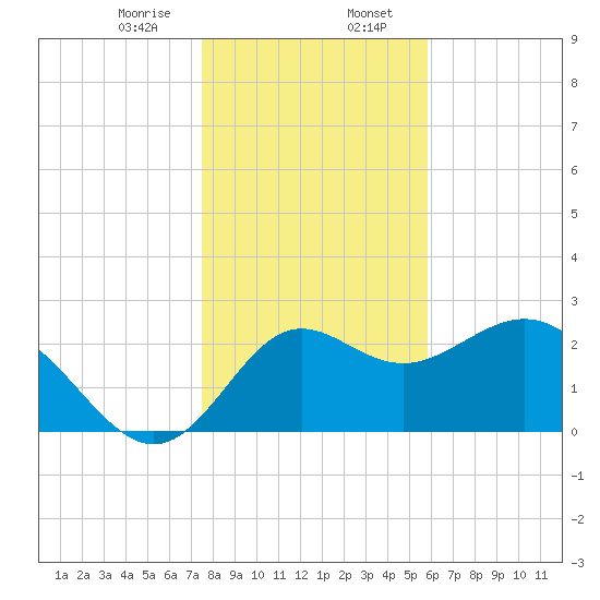 Rock Islands tide chart for Sunday, January 7, 2024