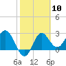 Rock Islands tide chart for Saturday, February 10, 2024