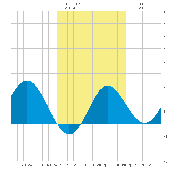 Rock Islands tide chart for Sunday, February 11, 2024