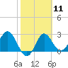 Rock Islands tide chart for Sunday, February 11, 2024